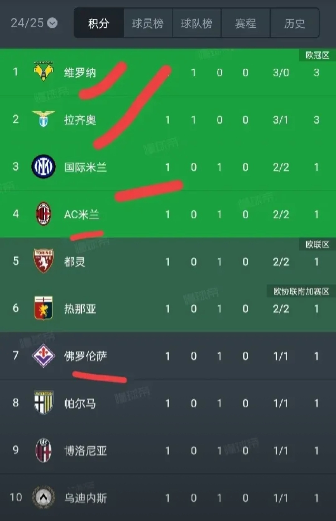 包含拉齐奥主场大胜，继续领跑意甲积分榜的词条