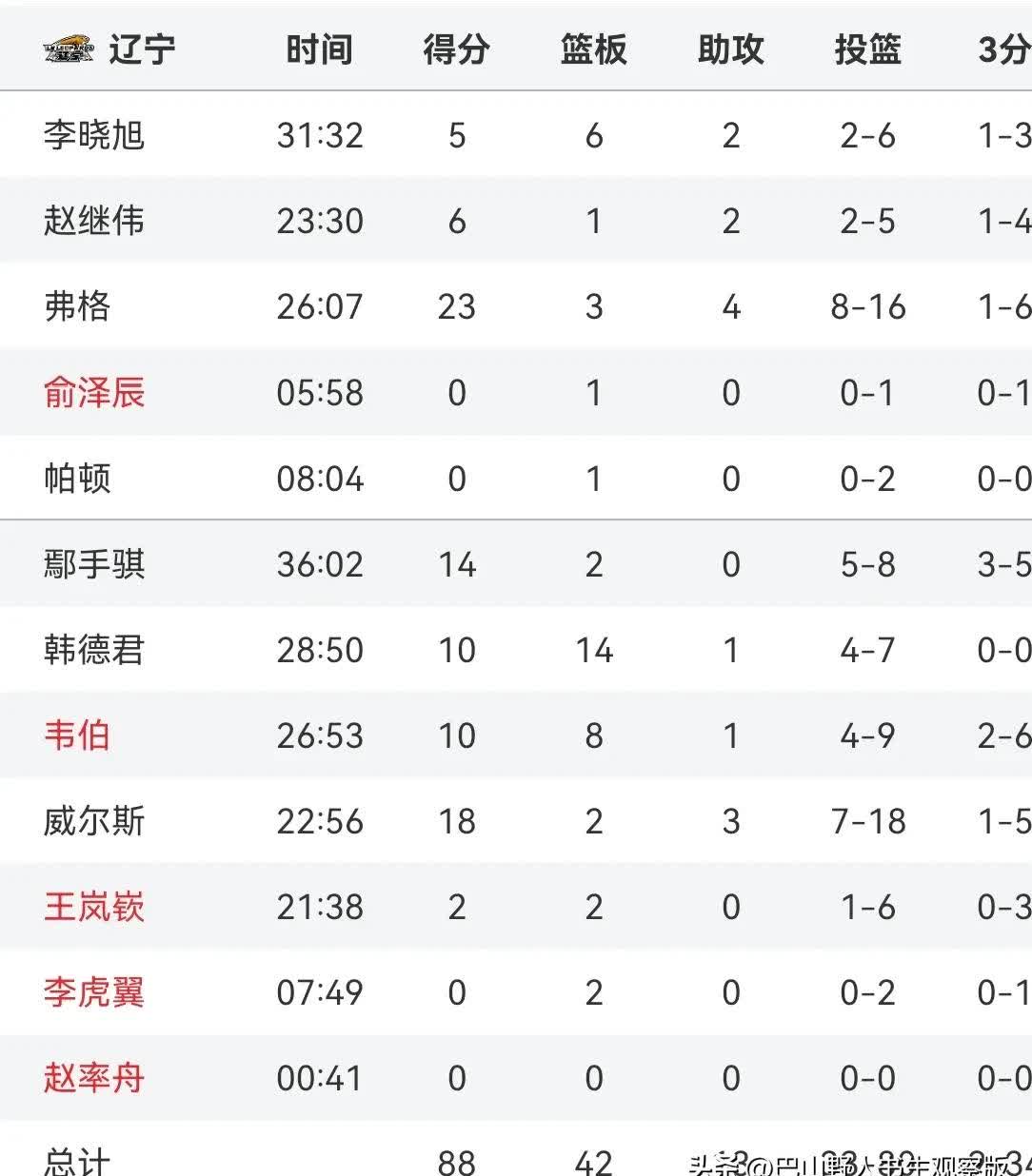包含辽宁男篮客场大胜浙江，保持不败纪录的词条