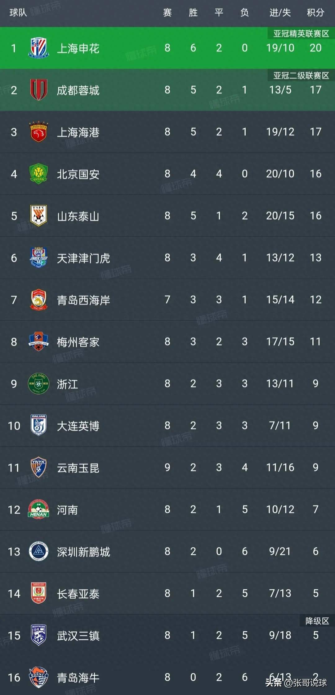 包含国安五连胜继续领跑积分榜，哈兰德主帅陷下课危机！的词条